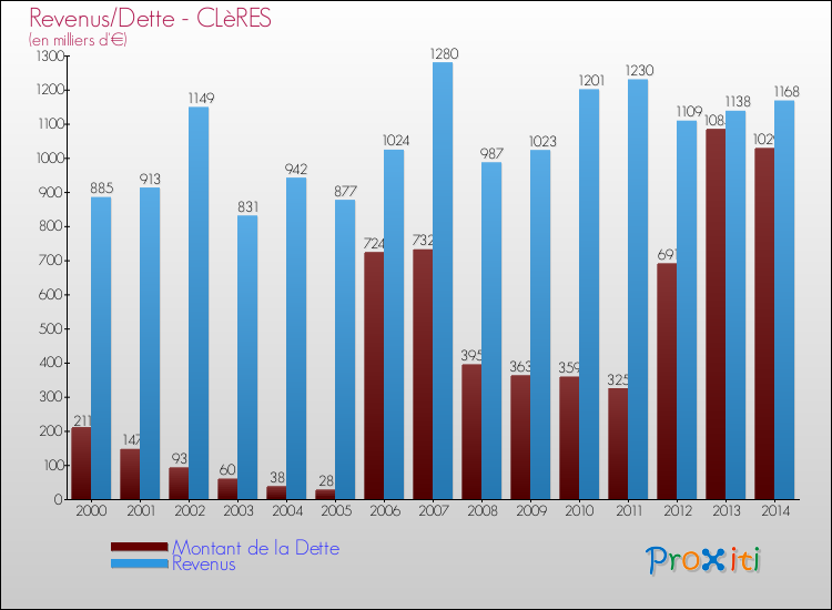 Evolution comparée de la dette et des revenus pour la commune de CLèRES de 2000 à 2014 Comparaison de la dette et des revenus pour CLèRES de 2000 à 2014