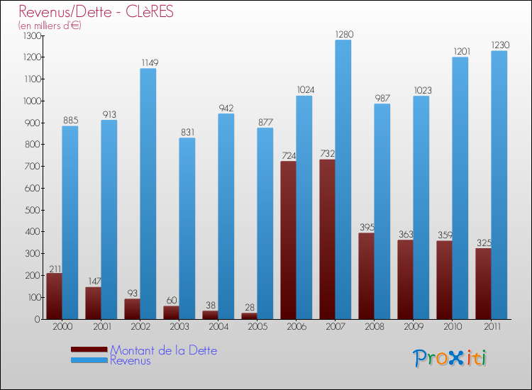Evolution comparée de la dette et des revenus pour la commune de CLèRES de 2000 à 2011 Comparaison de la dette et des revenus pour CLèRES de 2000 à 2011