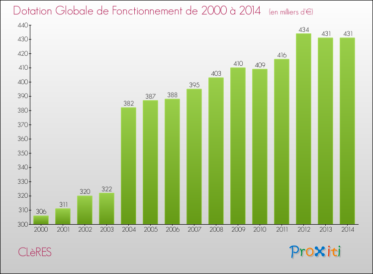 Evolution du montant de la Dotation Globale de Fonctionnement pour la commune de CLèRES de 2000 à 2014 Evolution du montant de la Dotation Globale de Fonctionnement pour CLèRES de 2000 à 2014
