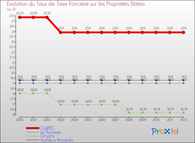 Evolution du taux de la taxe foncière sur le bati pour CLèRES et les communes proches de 2000 à 2012 Comparaison des taux de taxe foncière sur le bati pour CLèRES et les communes voisines de 2000 à 2012