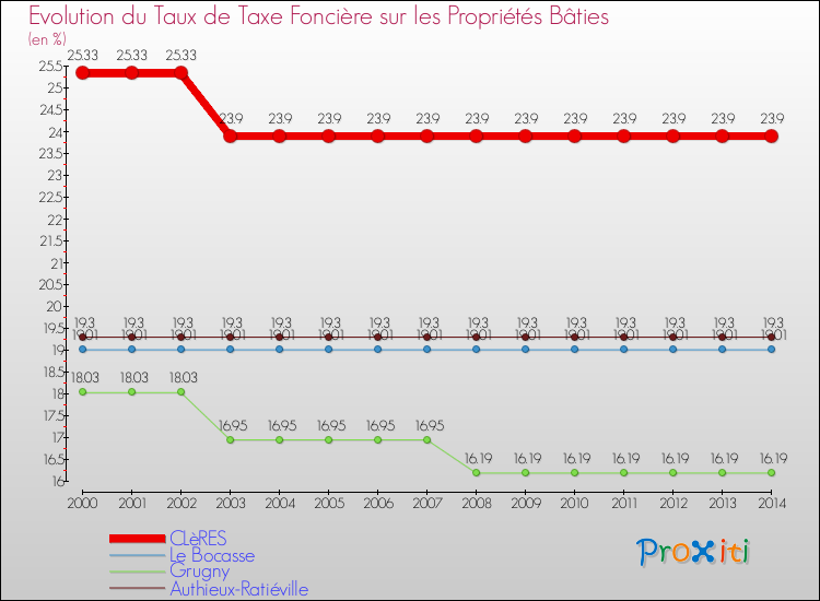 Evolution du taux de la taxe foncière sur le bati pour CLèRES et les communes proches de 2000 à 2014 Comparaison des taux de taxe foncière sur le bati pour CLèRES et les communes voisines de 2000 à 2014