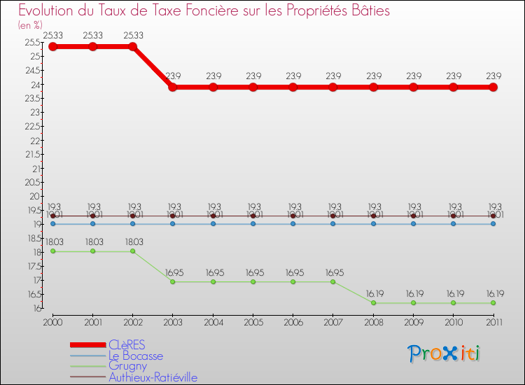 Evolution du taux de la taxe foncière sur le bati pour CLèRES et les communes proches Comparaison des taux de taxe foncière sur le bati pour CLèRES et les communes voisines