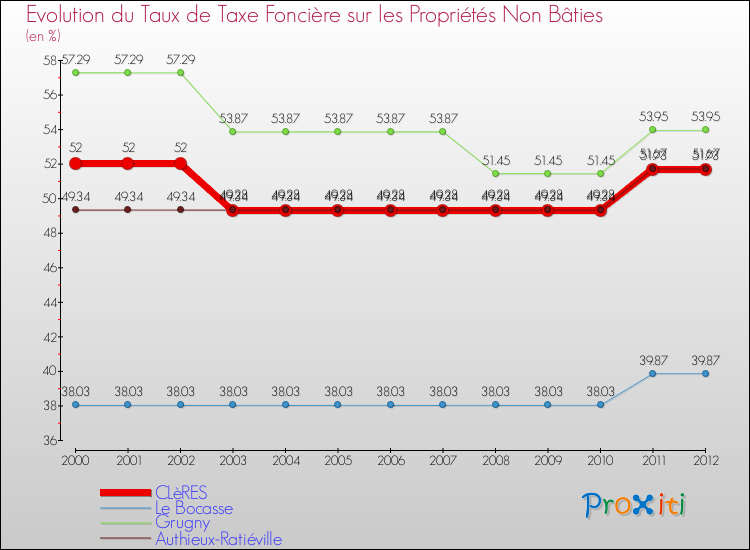 Evolution du taux de la taxe foncière sur les immeubles et terrains non batis pour CLèRES et les communes proches de 2000 à 2012 Comparaison des taux de la taxe foncière sur les immeubles et terrains non batis pour CLèRES et les communes voisines de 2000 à 2012