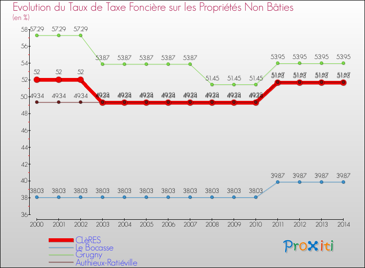 Evolution du taux de la taxe foncière sur les immeubles et terrains non batis pour CLèRES et les communes proches de 2000 à 2014 Comparaison des taux de la taxe foncière sur les immeubles et terrains non batis pour CLèRES et les communes voisines de 2000 à 2014