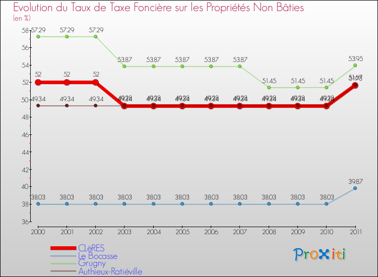 Evolution du taux de la taxe foncière sur les immeubles et terrains non batis pour CLèRES et les communes proches Comparaison des taux de la taxe foncière sur les immeubles et terrains non batis pour CLèRES et les communes voisines