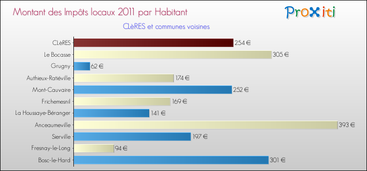 Montant des impôts locaux par Habitant pour CLèRES et les communes proches Comparaison des impôts locaux par habitant pour CLèRES et les communes voisines