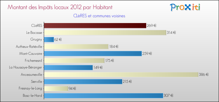 Montant des impôts locaux par Habitant pour CLèRES et les communes proches Comparaison des impôts locaux par habitant pour CLèRES et les communes voisines