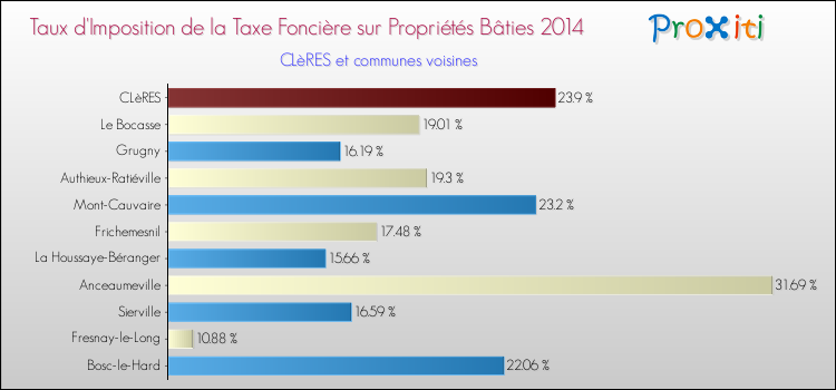 Taux d'imposition de la taxe foncière sur le bati 2014 pour CLèRES et les communes proches Comparaison des taux d'imposition de la taxe foncière sur le bati 2014 pour CLèRES et les communes voisines