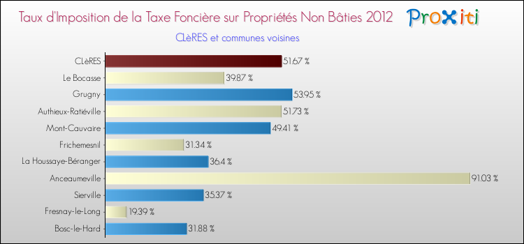 Taux d'imposition de la taxe foncière sur les immeubles et terrains non batis 2012 pour CLèRES et les communes proches Comparaison des taux d'imposition de la taxe foncière sur les immeubles et terrains non batis 2012 pour CLèRES et les communes voisines