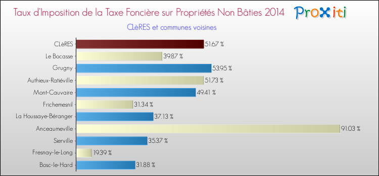 Taux d'imposition de la taxe foncière sur les immeubles et terrains non batis 2014 pour CLèRES et les communes proches Comparaison des taux d'imposition de la taxe foncière sur les immeubles et terrains non batis 2014 pour CLèRES et les communes voisines