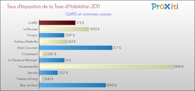 Taux d'imposition de la taxe d'habitation 2011 pour CLèRES et les communes proches Comparaison des taux d'imposition de la taxe d'habitation 2011 pour CLèRES et les communes voisines