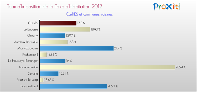 Taux d'imposition de la taxe d'habitation 2012 pour CLèRES et les communes proches Comparaison des taux d'imposition de la taxe d'habitation 2012 pour CLèRES et les communes voisines