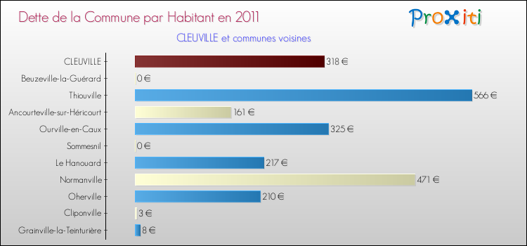 Dette par habitant de la commune en 2011 pour CLEUVILLE et les communes proches Comparaison de la dette par habitant de la commune en 2011 pour CLEUVILLE et les communes voisines