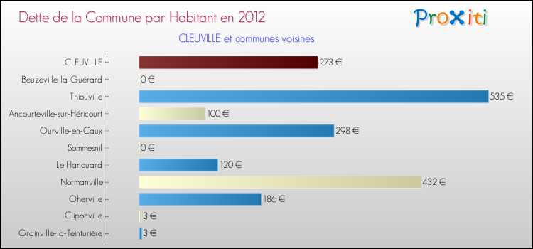 Dette par habitant de la commune en 2012 pour CLEUVILLE et les communes proches Comparaison de la dette par habitant de la commune en 2012 pour CLEUVILLE et les communes voisines