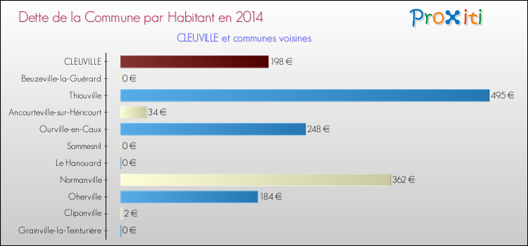 Dette par habitant de la commune en 2014 pour CLEUVILLE et les communes proches Comparaison de la dette par habitant de la commune en 2014 pour CLEUVILLE et les communes voisines
