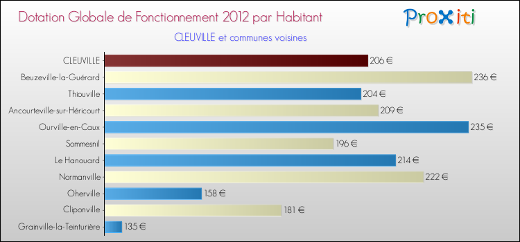 Montant des dotations globales de fonctionnement DGF par Habitant pour CLEUVILLE et les communes proches Comparaison des des dotations globales de fonctionnement DGF par habitant pour CLEUVILLE et les communes voisines
