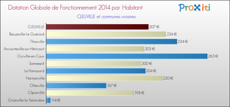 Montant des dotations globales de fonctionnement DGF par Habitant pour CLEUVILLE et les communes proches en 2014. Comparaison des des dotations globales de fonctionnement DGF par habitant pour CLEUVILLE et les communes voisines en 2014.