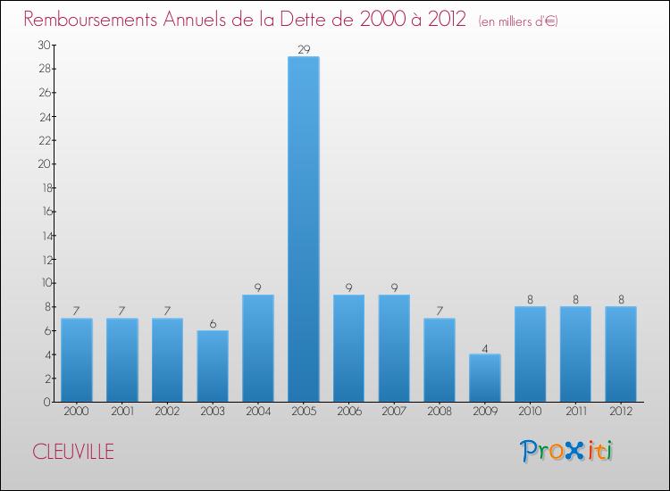 Evolution de l'annuité de la dette pour la commune de CLEUVILLE de 2000 à 2012 Annuités de la dette pour CLEUVILLE de 2000 à 2012