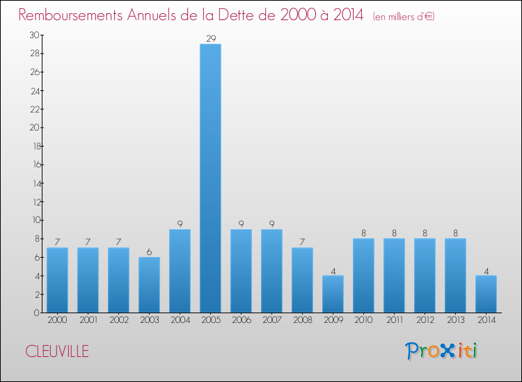 Evolution de l'annuité de la dette pour la commune de CLEUVILLE de 2000 à 2014 Annuités de la dette pour CLEUVILLE de 2000 à 2014