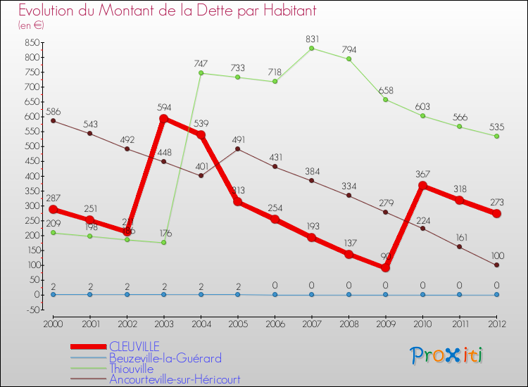 Evolution de la dette par habitant pour la commune de CLEUVILLE et les communes proches de 2000 à 2012 Comparaison de la dette par habitant pour CLEUVILLE et les communes voisines de 2000 à 2012