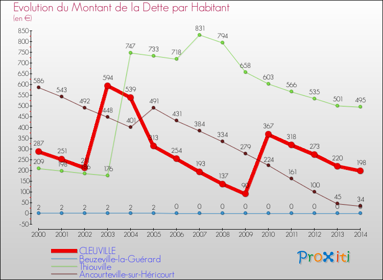 Evolution de la dette par habitant pour la commune de CLEUVILLE et les communes proches de 2000 à 2014 Comparaison de la dette par habitant pour CLEUVILLE et les communes voisines de 2000 à 2014