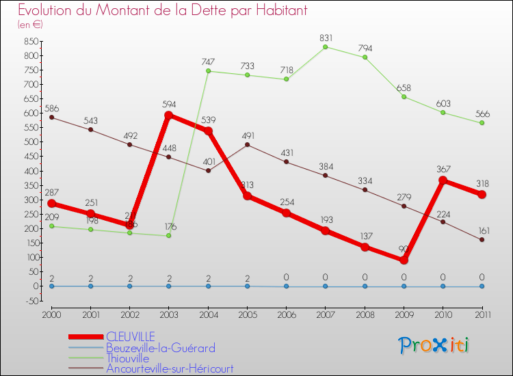 Evolution de la dette par habitant pour la commune de CLEUVILLE et les communes proches Comparaison de la dette par habitant pour CLEUVILLE et les communes voisines