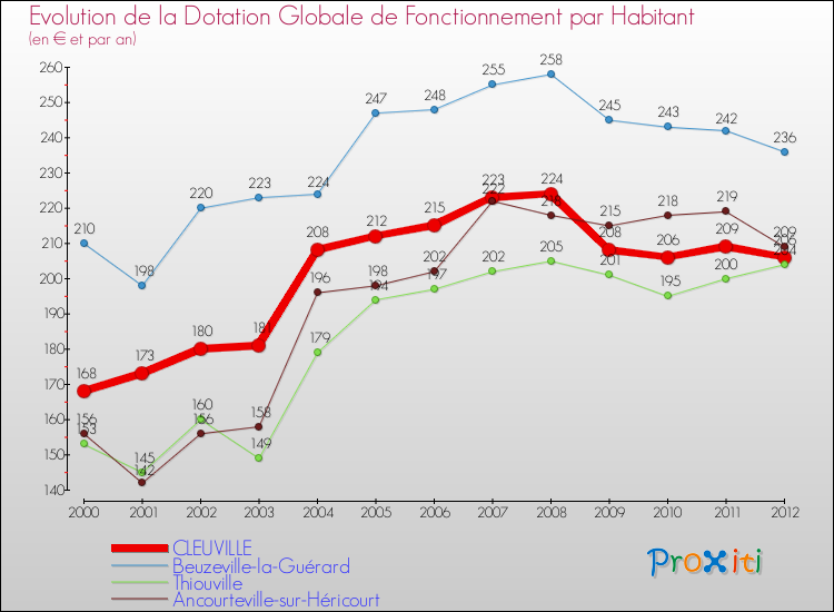 Evolution et montant de la dotation globale de fonctionnement par Habitant pour CLEUVILLE et les communes proches Comparaison des dotations globales de fonctionnement par habitant pour CLEUVILLE et les communes voisines