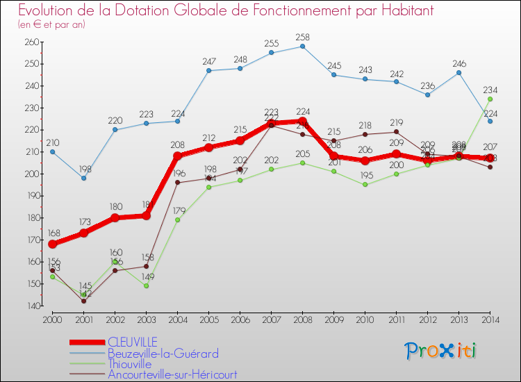 Evolution et montant de la dotation globale de fonctionnement par Habitant pour CLEUVILLE et les communes proches de 2000 à 2014. Comparaison des dotations globales de fonctionnement par habitant pour CLEUVILLE et les communes voisines de 2000 à 2014.