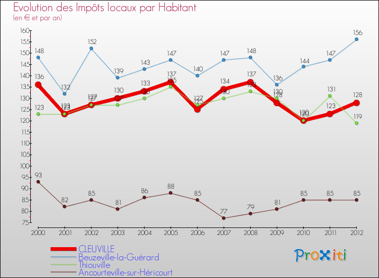 Evolution et montant des impôts locaux par Habitant pour CLEUVILLE et les communes proches Comparaison des impôts locaux par habitant pour CLEUVILLE et les communes voisines