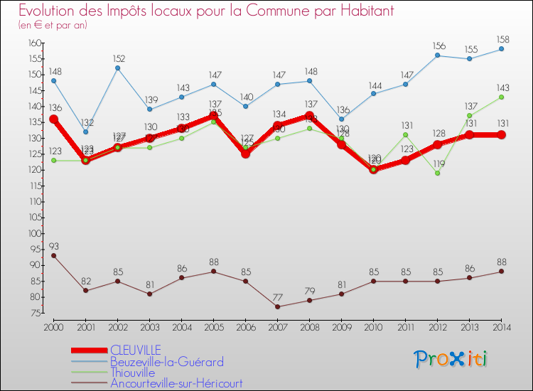 Evolution et montant des impôts locaux par Habitant pour CLEUVILLE et les communes proches de 2000 à 2014 Comparaison des impôts locaux par habitant pour CLEUVILLE et les communes voisines de 2000 à 2014