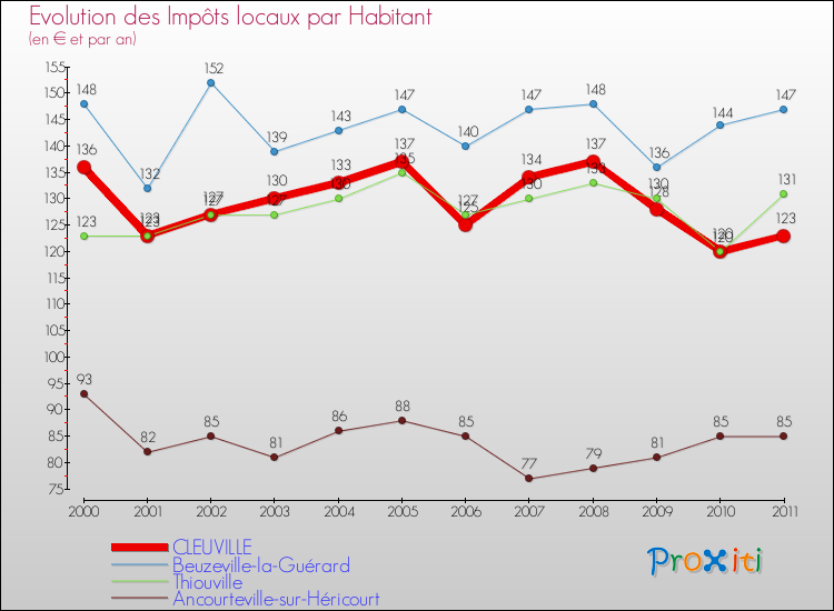 Evolution et montant des impôts locaux par Habitant pour CLEUVILLE et les communes proches Comparaison des impôts locaux par habitant pour CLEUVILLE et les communes voisines