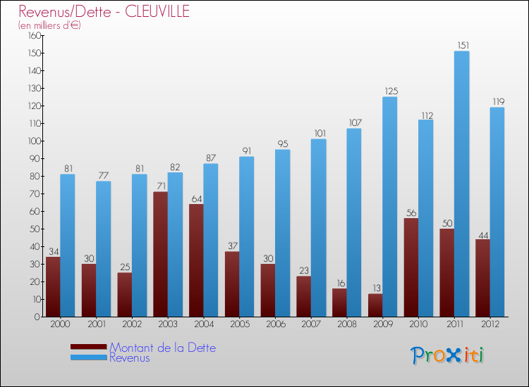 Evolution comparée de la dette et des revenus pour la commune de CLEUVILLE de 2000 à 2012 Comparaison de la dette et des revenus pour CLEUVILLE de 2000 à 2012