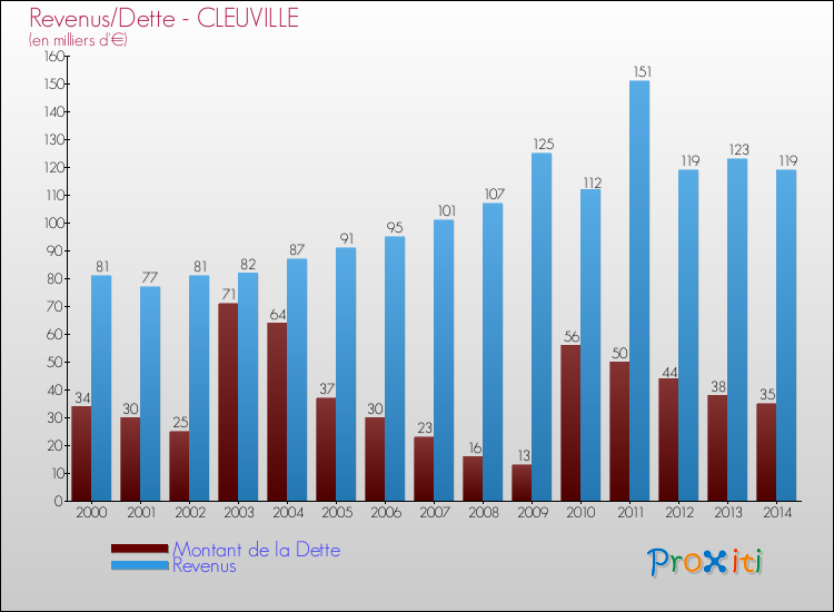 Evolution comparée de la dette et des revenus pour la commune de CLEUVILLE de 2000 à 2014 Comparaison de la dette et des revenus pour CLEUVILLE de 2000 à 2014