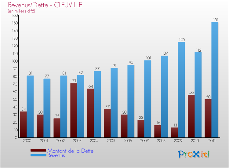 Evolution comparée de la dette et des revenus pour la commune de CLEUVILLE de 2000 à 2011 Comparaison de la dette et des revenus pour CLEUVILLE de 2000 à 2011