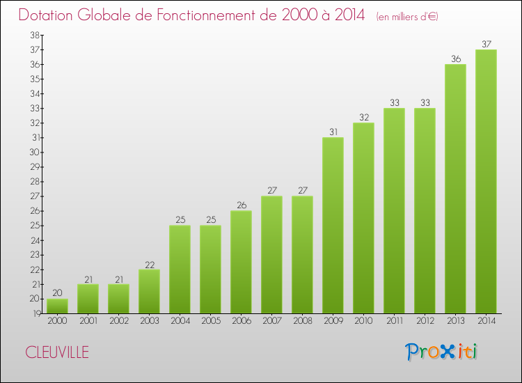 Evolution du montant de la Dotation Globale de Fonctionnement pour la commune de CLEUVILLE de 2000 à 2014 Evolution du montant de la Dotation Globale de Fonctionnement pour CLEUVILLE de 2000 à 2014