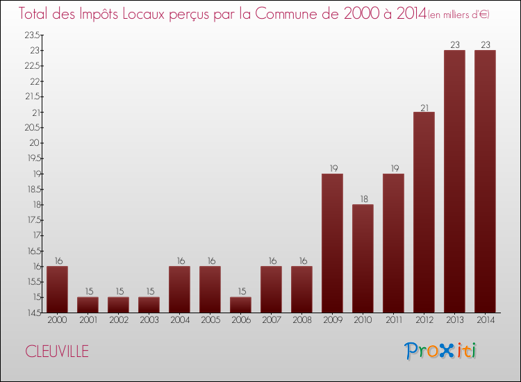 Evolution des Impôts Locaux pour la commune de CLEUVILLE de 2000 à 2014 Evolution des Impôts Locaux pour CLEUVILLE de 2000 à 2014