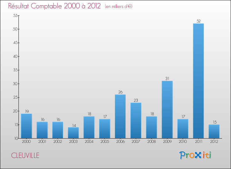 Evolution du résultat comptable pour la commune de CLEUVILLE de 2000 à 2012 Evolution du résultat comptable pour CLEUVILLE de 2000 à 2012