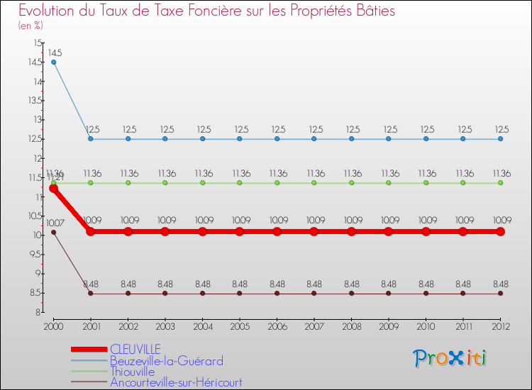 Evolution du taux de la taxe foncière sur le bati pour CLEUVILLE et les communes proches de 2000 à 2012 Comparaison des taux de taxe foncière sur le bati pour CLEUVILLE et les communes voisines de 2000 à 2012