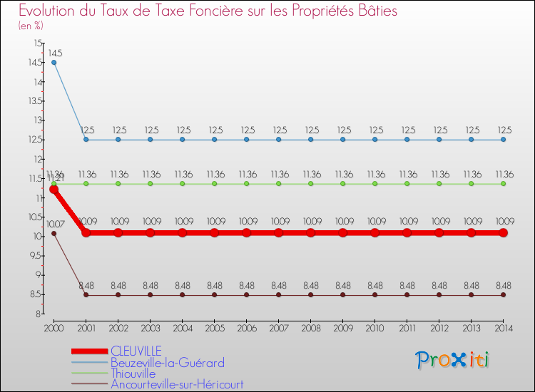 Evolution du taux de la taxe foncière sur le bati pour CLEUVILLE et les communes proches de 2000 à 2014 Comparaison des taux de taxe foncière sur le bati pour CLEUVILLE et les communes voisines de 2000 à 2014