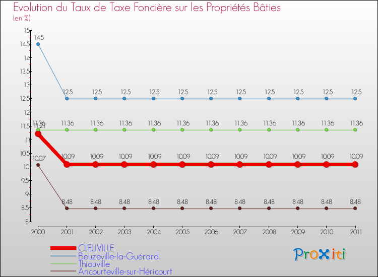 Evolution du taux de la taxe foncière sur le bati pour CLEUVILLE et les communes proches Comparaison des taux de taxe foncière sur le bati pour CLEUVILLE et les communes voisines