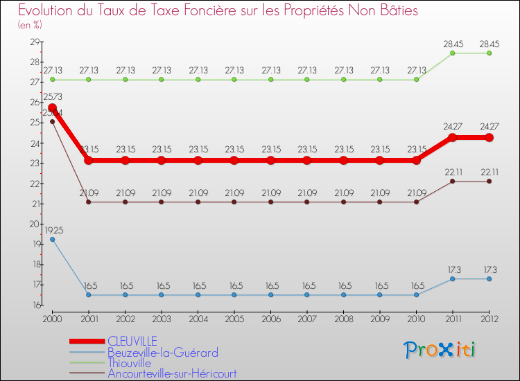 Evolution du taux de la taxe foncière sur les immeubles et terrains non batis pour CLEUVILLE et les communes proches de 2000 à 2012 Comparaison des taux de la taxe foncière sur les immeubles et terrains non batis pour CLEUVILLE et les communes voisines de 2000 à 2012