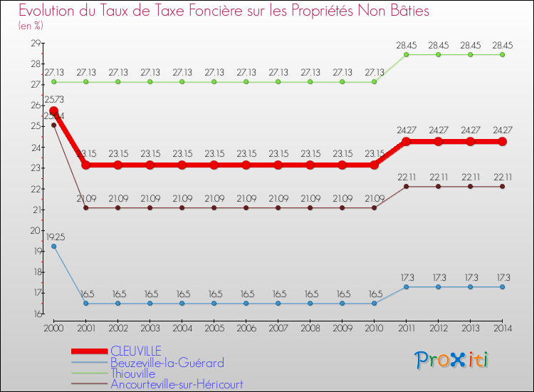 Evolution du taux de la taxe foncière sur les immeubles et terrains non batis pour CLEUVILLE et les communes proches de 2000 à 2014 Comparaison des taux de la taxe foncière sur les immeubles et terrains non batis pour CLEUVILLE et les communes voisines de 2000 à 2014