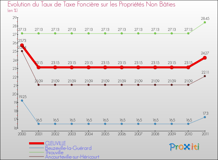 Evolution du taux de la taxe foncière sur les immeubles et terrains non batis pour CLEUVILLE et les communes proches Comparaison des taux de la taxe foncière sur les immeubles et terrains non batis pour CLEUVILLE et les communes voisines