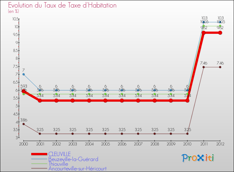 Evolution du taux de la taxe d'habitation pour CLEUVILLE et les communes proches Comparaison des taux de la taxe d'habitation pour CLEUVILLE et les communes voisines