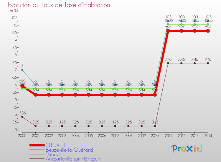 Evolution du taux de la taxe d'habitation pour CLEUVILLE et les communes proches de 2000 à 2014 Comparaison des taux de la taxe d'habitation pour CLEUVILLE et les communes voisines de 2000 à 2014
