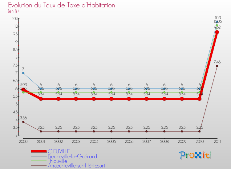 Evolution du taux de la taxe d'habitation pour CLEUVILLE et les communes proches Comparaison des taux de la taxe d'habitation pour CLEUVILLE et les communes voisines