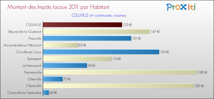 Montant des impôts locaux par Habitant pour CLEUVILLE et les communes proches Comparaison des impôts locaux par habitant pour CLEUVILLE et les communes voisines