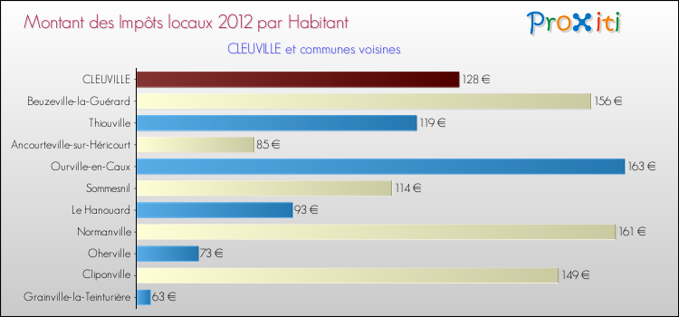 Montant des impôts locaux par Habitant pour CLEUVILLE et les communes proches Comparaison des impôts locaux par habitant pour CLEUVILLE et les communes voisines