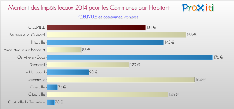Montant des impôts locaux par Habitant pour CLEUVILLE et les communes proches en 2014 Comparaison des impôts locaux par habitant pour CLEUVILLE et les communes voisines en 2014