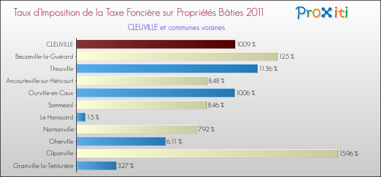 Taux d'imposition de la taxe foncière sur le bati 2011 pour CLEUVILLE et les communes proches Comparaison des taux d'imposition de la taxe foncière sur le bati 2011 pour CLEUVILLE et les communes voisines